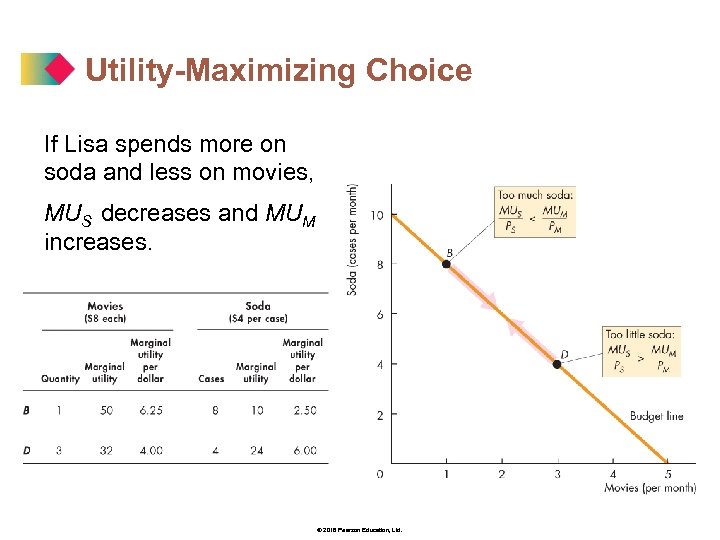 Utility-Maximizing Choice If Lisa spends more on soda and less on movies, MUS decreases