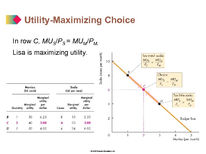 Utility-Maximizing Choice In row C, MUS/PS = MUM/PM. Lisa is maximizing utility. © 2016