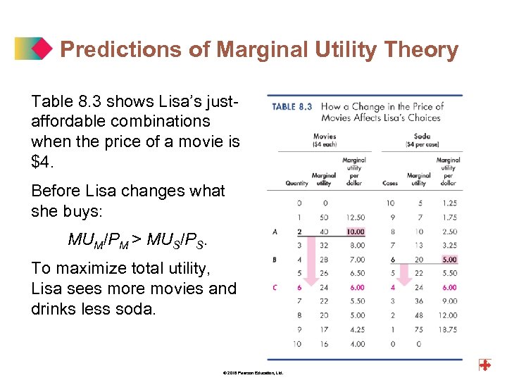 Predictions of Marginal Utility Theory Table 8. 3 shows Lisa’s justaffordable combinations when the