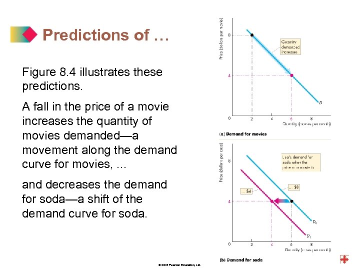 Predictions of … Figure 8. 4 illustrates these predictions. A fall in the price