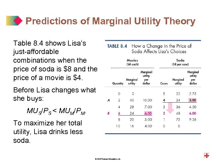 Predictions of Marginal Utility Theory Table 8. 4 shows Lisa’s just-affordable combinations when the