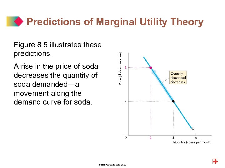 Predictions of Marginal Utility Theory Figure 8. 5 illustrates these predictions. A rise in