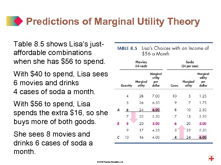 Predictions of Marginal Utility Theory Table 8. 5 shows Lisa’s justaffordable combinations when she