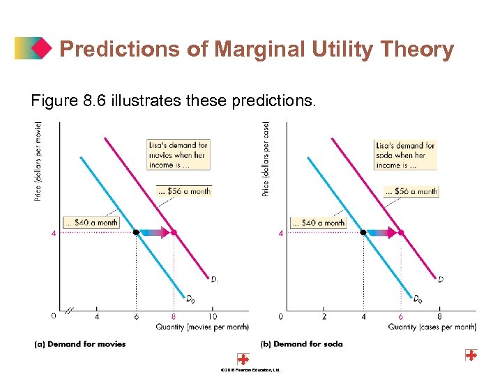 Predictions of Marginal Utility Theory Figure 8. 6 illustrates these predictions. © 2016 Pearson