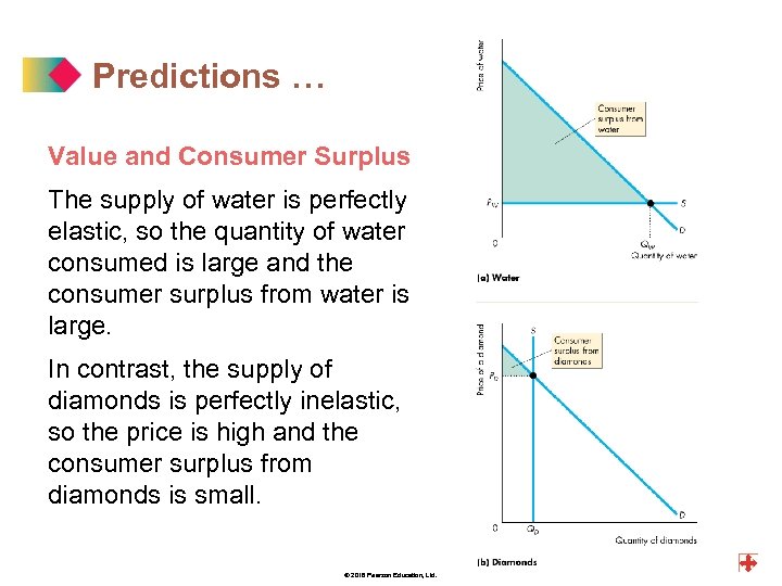 Predictions … Value and Consumer Surplus The supply of water is perfectly elastic, so