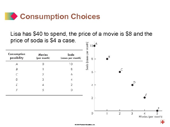 Consumption Choices Lisa has $40 to spend, the price of a movie is $8