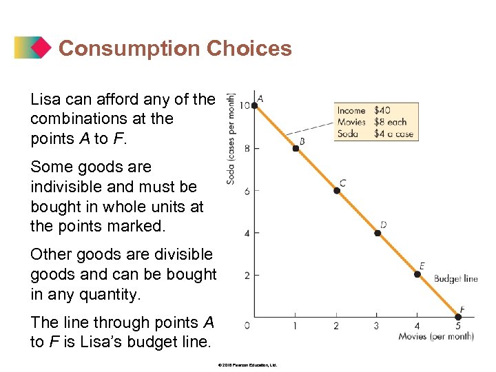 Consumption Choices Lisa can afford any of the combinations at the points A to