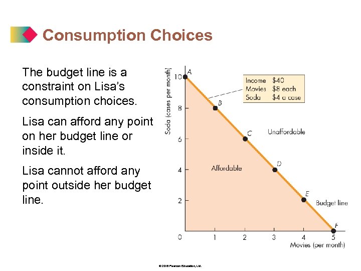 Consumption Choices The budget line is a constraint on Lisa’s consumption choices. Lisa can