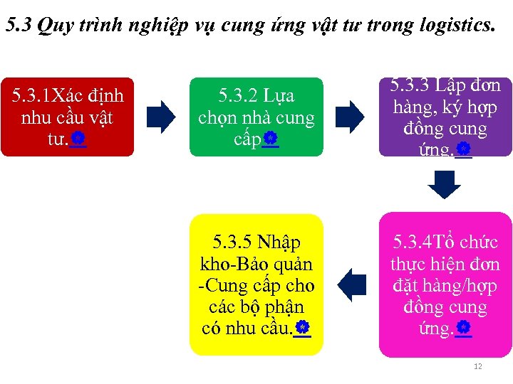 5. 3 Quy trình nghiệp vụ cung ứng vật tư trong logistics. 5. 3.