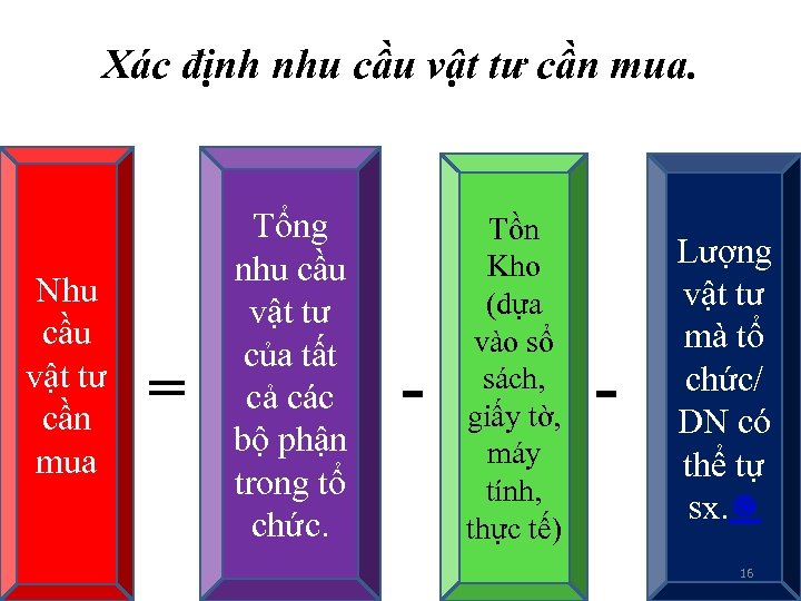 Xác định nhu cầu vật tư cần mua. Nhu cầu vật tư cần mua