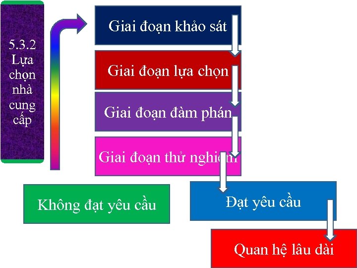 Giai đoạn khảo sát 5. 3. 2 Lựa chọn nhà cung cấp Giai đoạn