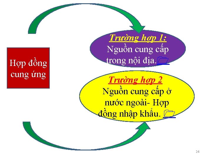 Hợp đồng cung ứng Trường hợp 1: Nguồn cung cấp trong nội địa. Trường