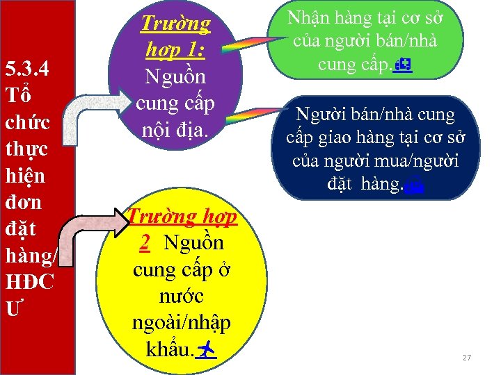 5. 3. 4 Tổ chức thực hiện đơn đặt hàng/ HĐC Ư Trường hợp