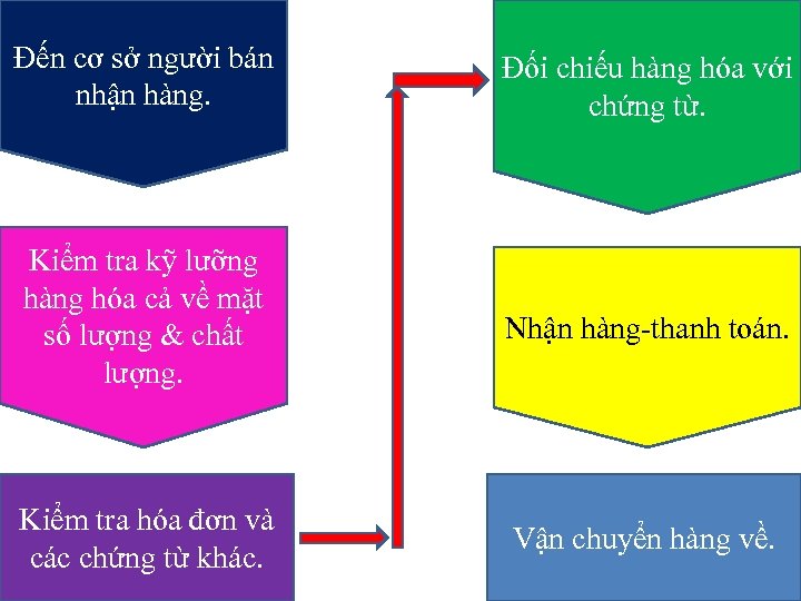 Đến cơ sở người bán nhận hàng. Đối chiếu hàng hóa với chứng từ.