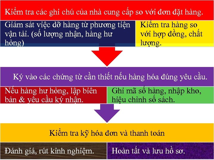 Kiểm tra các ghi chú của nhà cung cấp so với đơn đặt hàng.