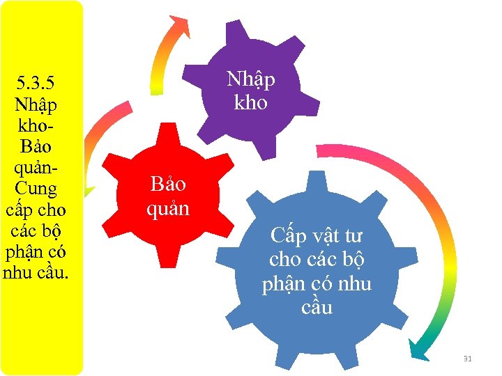 5. 3. 5 Nhập kho. Bảo quản. Cung cấp cho các bộ phận có