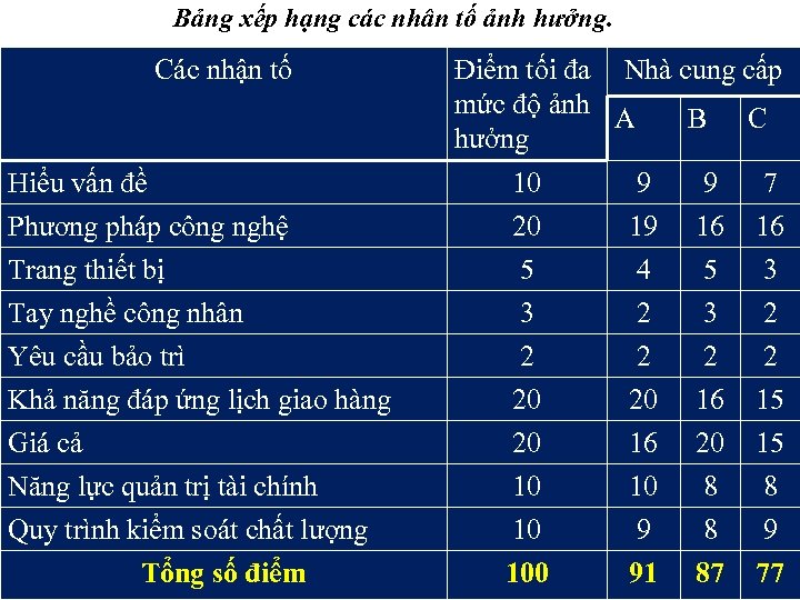 Bảng xếp hạng các nhân tố ảnh hưởng. Các nhận tố Điểm tối đa