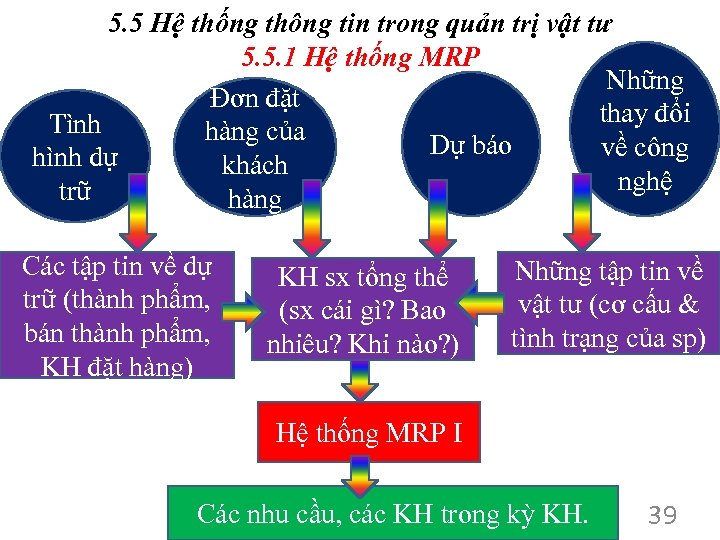5. 5 Hệ thống thông tin trong quản trị vật tư 5. 5. 1