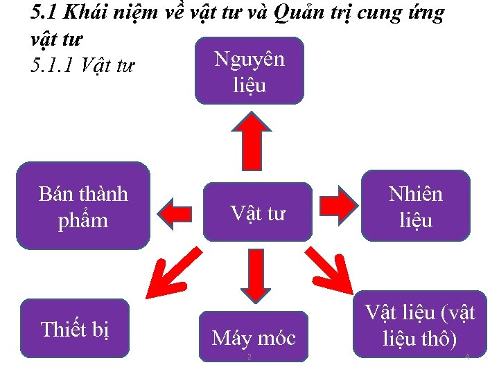 5. 1 Khái niệm về vật tư và Quản trị cung ứng vật tư