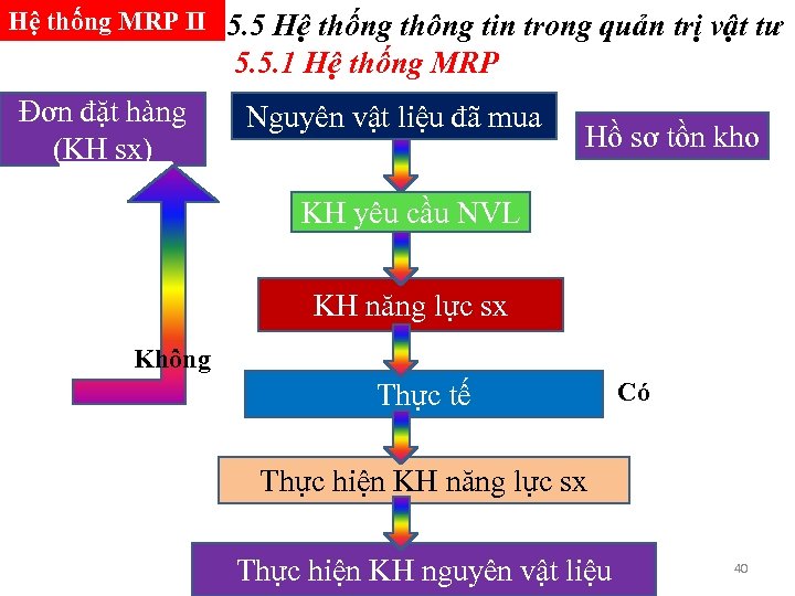 Hệ thống MRP II 5. 5 Hệ thống thông tin trong quản trị vật