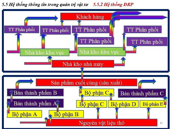 5. 5 Hệ thống thông tin trong quản trị vật tư 5. 5. 2