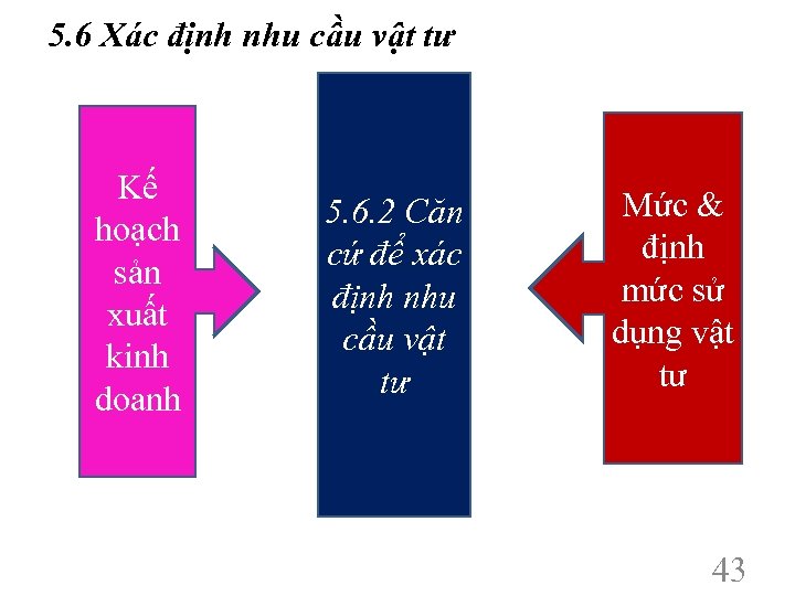 5. 6 Xác định nhu cầu vật tư Kế hoạch sản xuất kinh doanh