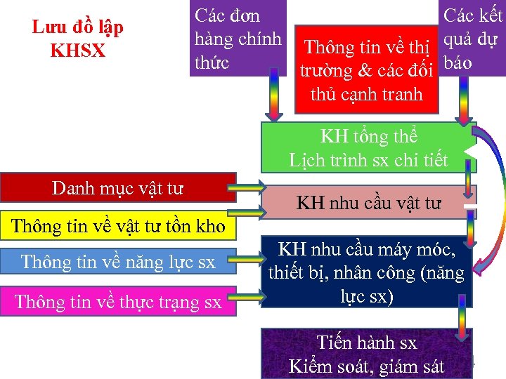 Lưu đồ lập KHSX Các đơn Các kết hàng chính Thông tin về thị
