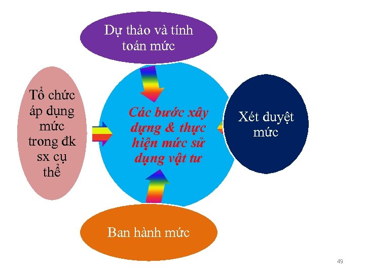 Dự thảo và tính toán mức Tổ chức áp dụng mức trong đk sx