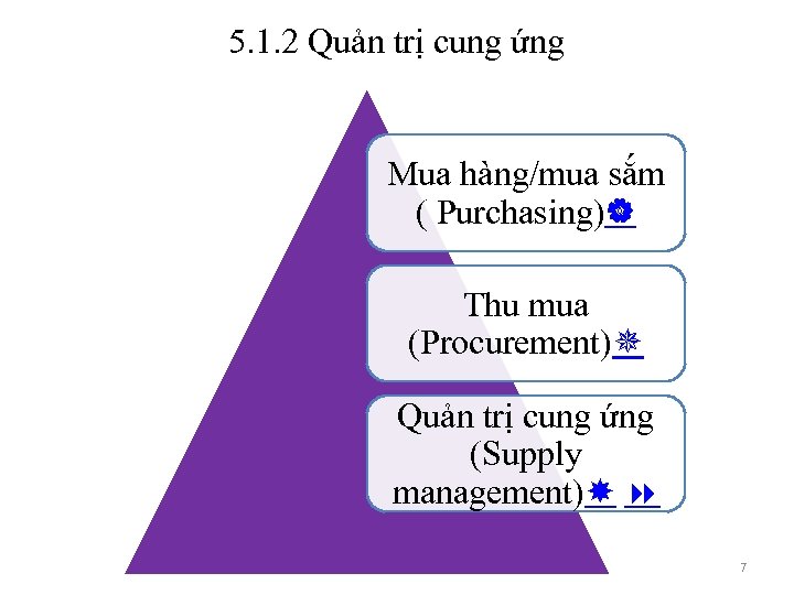 5. 1. 2 Quản trị cung ứng Mua hàng/mua sắm ( Purchasing) Thu mua