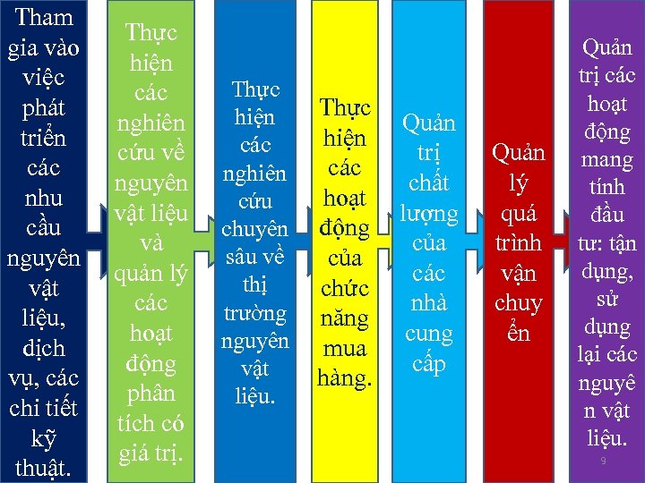 Tham gia vào việc phát triển các nhu cầu nguyên vật liệu, dịch vụ,