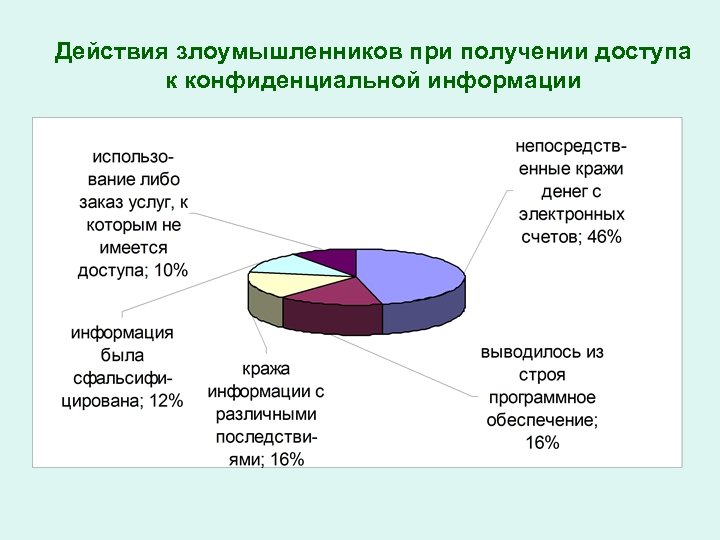 Действия злоумышленников при получении доступа к конфиденциальной информации 