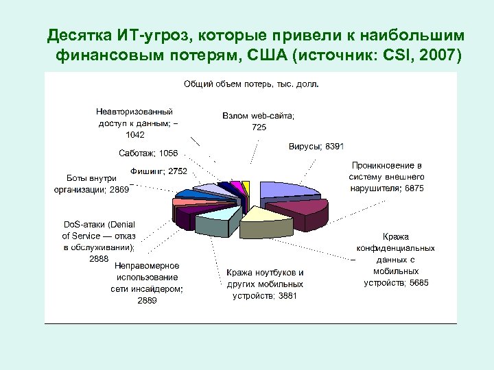 Десятка ИТ-угроз, которые привели к наибольшим финансовым потерям, США (источник: CSI, 2007) 