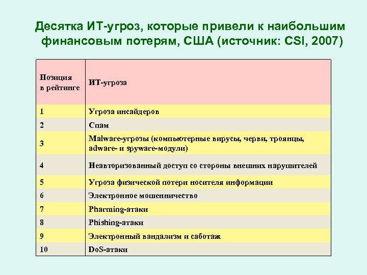 Десятка ИТ-угроз, которые привели к наибольшим финансовым потерям, США (источник: CSI, 2007) Позиция в