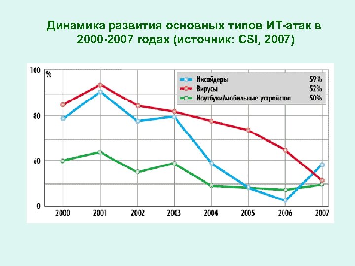 Динамика развития основных типов ИТ-атак в 2000 -2007 годах (источник: CSI, 2007) 