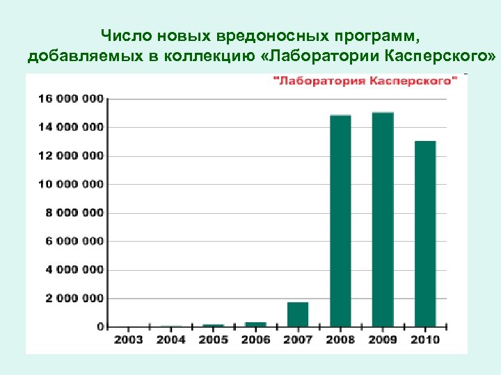 Число новых вредоносных программ, добавляемых в коллекцию «Лаборатории Касперского» 