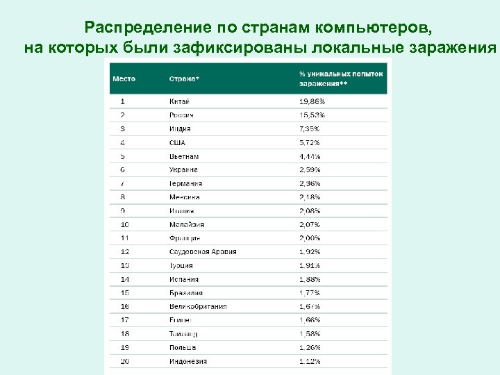 Распределение по странам компьютеров, на которых были зафиксированы локальные заражения 