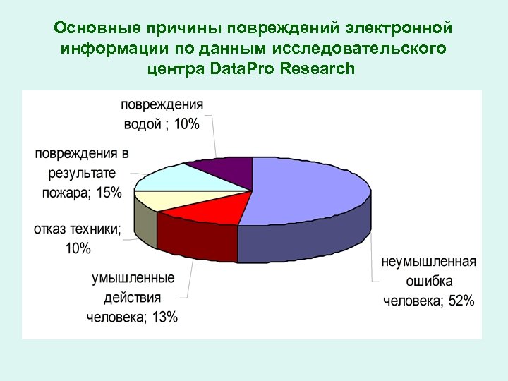 Основные причины повреждений электронной информации по данным исследовательского центра Data. Pro Research 
