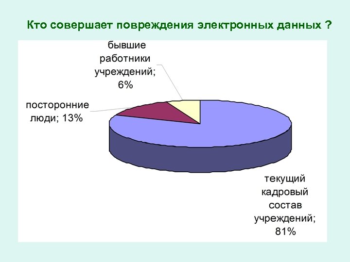 Кто совершает повреждения электронных данных ? 