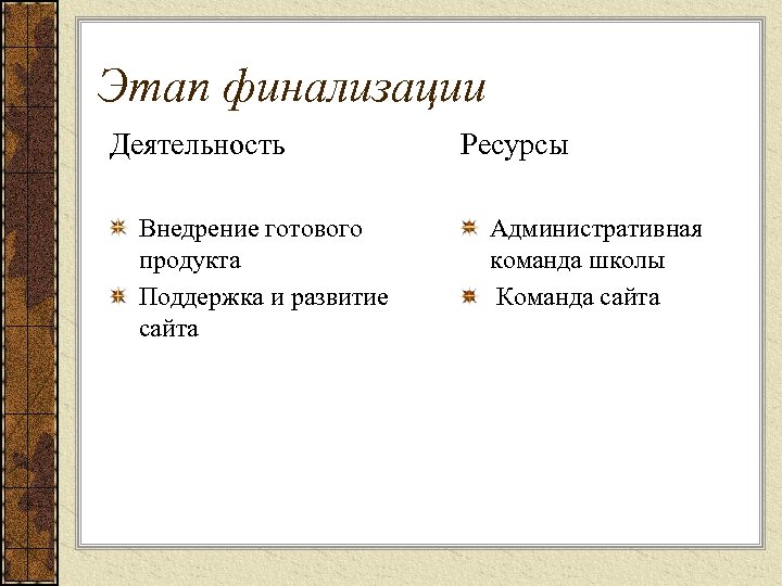 Этап финализации Деятельность Внедрение готового продукта Поддержка и развитие сайта Ресурсы Административная команда школы
