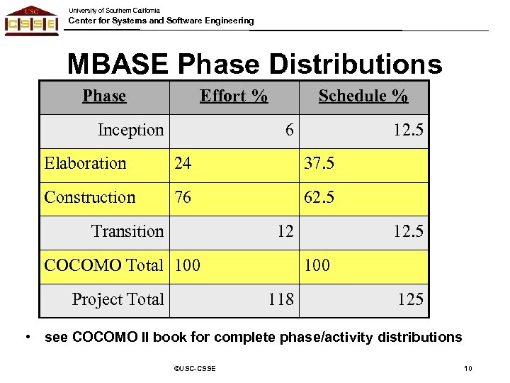 University of Southern California Center for Systems and Software Engineering MBASE Phase Distributions Phase