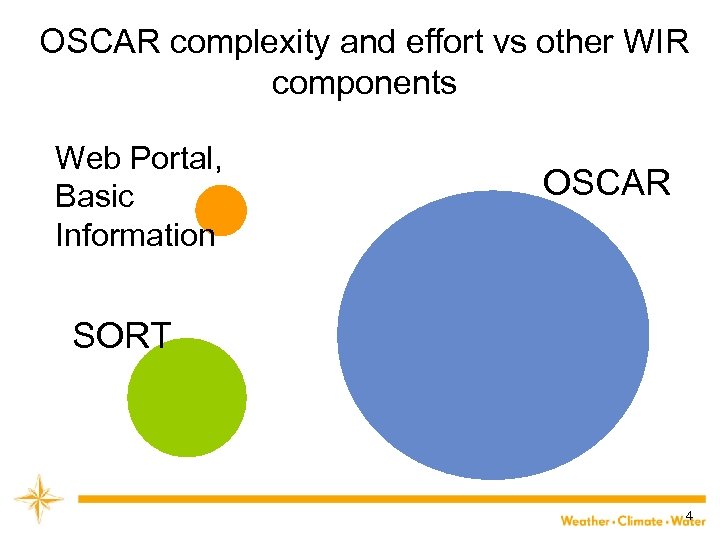 OSCAR complexity and effort vs other WIR components Web Portal, Basic Information OSCAR SORT