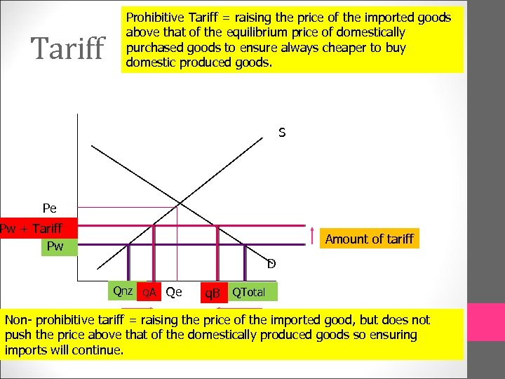 Tariff Prohibitive Tariff = raising the price of the imported goods above that of