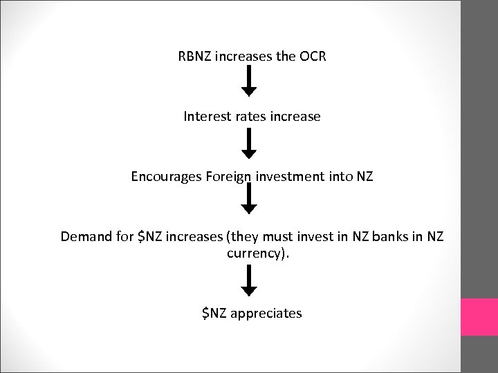 RBNZ increases the OCR Interest rates increase Encourages Foreign investment into NZ Demand for