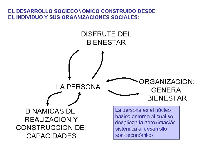 EL DESARROLLO SOCIECONOMICO CONSTRUIDO DESDE EL INDIVIDUO Y SUS ORGANIZACIONES SOCIALES: DISFRUTE DEL BIENESTAR