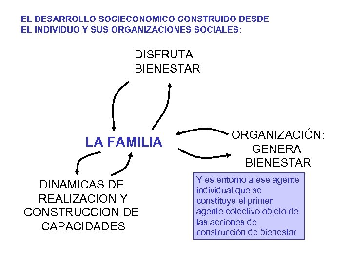 EL DESARROLLO SOCIECONOMICO CONSTRUIDO DESDE EL INDIVIDUO Y SUS ORGANIZACIONES SOCIALES: DISFRUTA BIENESTAR LA