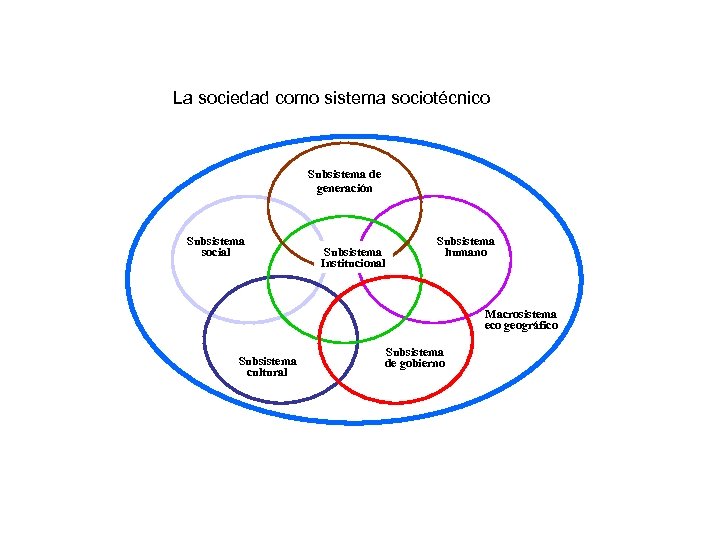 La sociedad como sistema sociotécnico Subsistema de generación Subsistema social Subsistema Institucional Subsistema humano