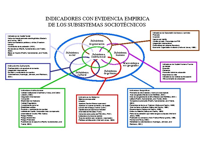 INDICADORES CON EVIDENCIA EMPIRICA DE LOS SUBSISTEMAS SOCIOTÉCNICOS Indicadores de Capital Social Índice de