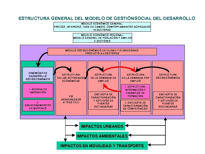 ESTRUCTURA GENERAL DEL MODELO DE GESTIÓNSOCIAL DESARROLLO MODELO ECONÓMICO GENERAL: PRECIOS, INTERESES, TASA DE