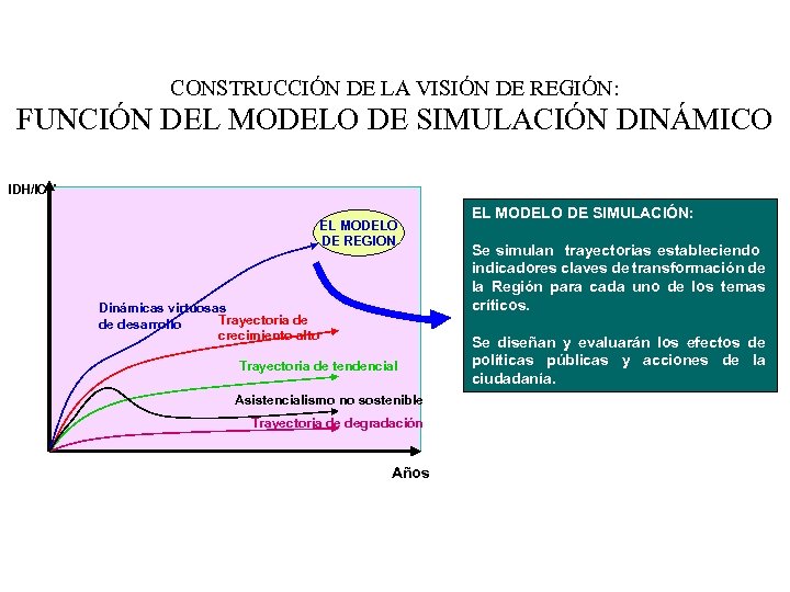 CONSTRUCCIÓN DE LA VISIÓN DE REGIÓN: FUNCIÓN DEL MODELO DE SIMULACIÓN DINÁMICO IDH/ICV EL