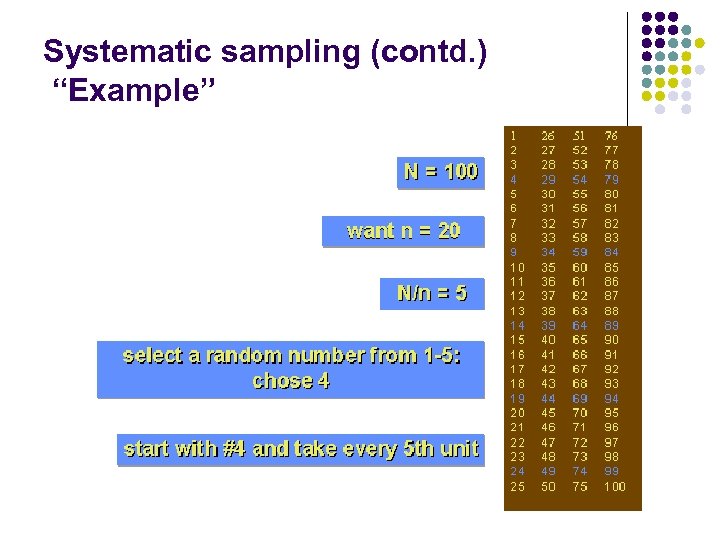 Systematic sampling (contd. ) “Example” 